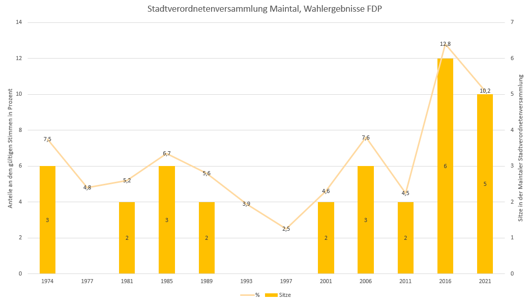 Wahlergebnisse der FDP in der Stadtverordnetenversammlung Maintal