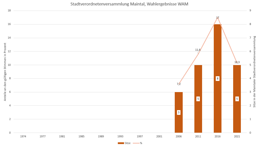 Wahlergebnisse der WAM in der Stadtverordnetenversammlung Maintal