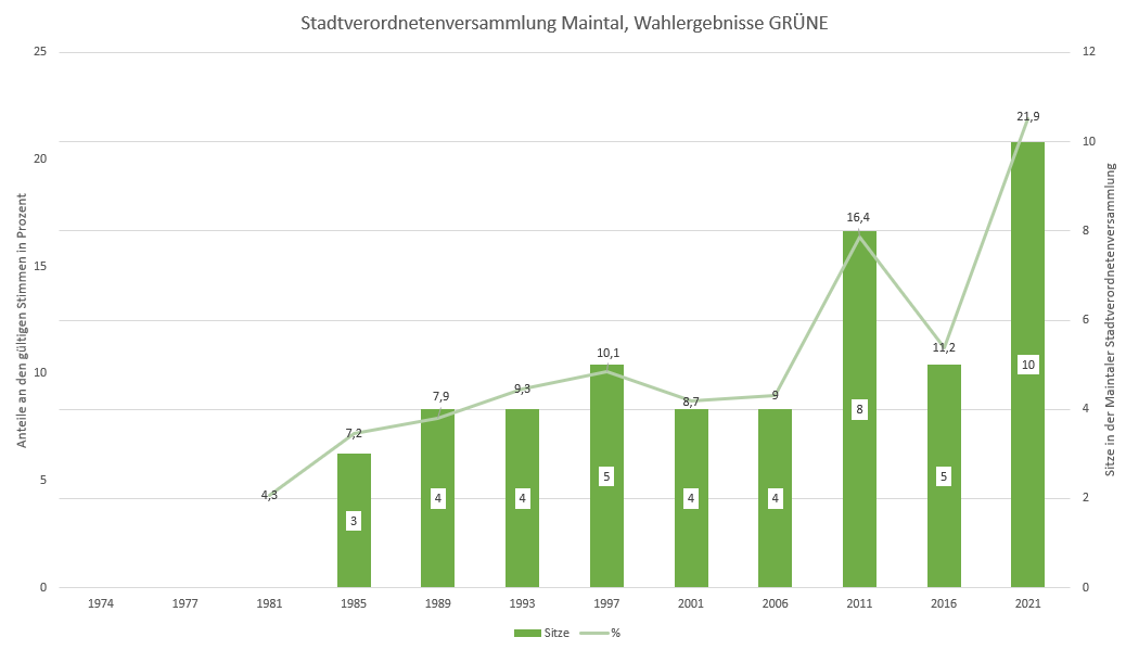 Wahlergebnisse der Grünen in der Stadtverordnetenversammlung Maintal