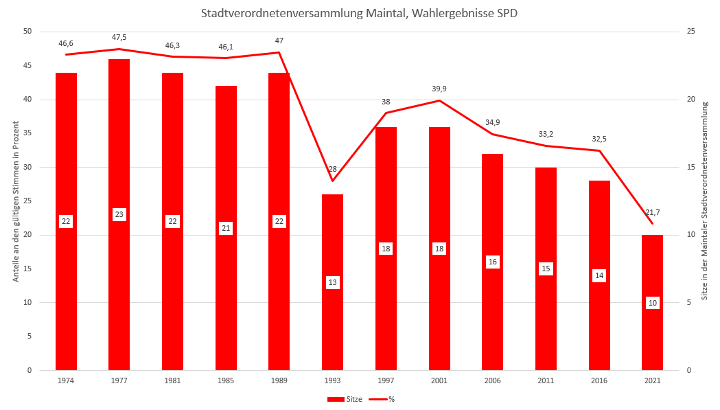 Wahlergebnisse der SPD in der Stadtverordnetenversammlung Maintal