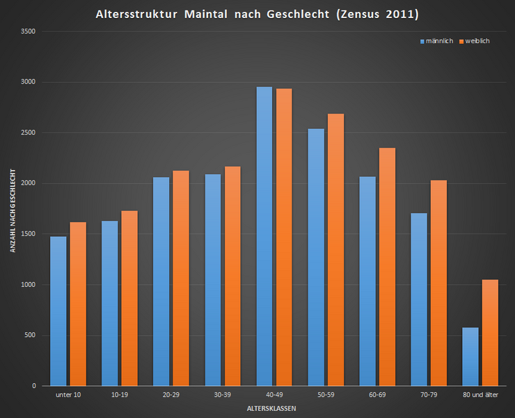 Datei:Maintal zensus2011 altersstruktur.png